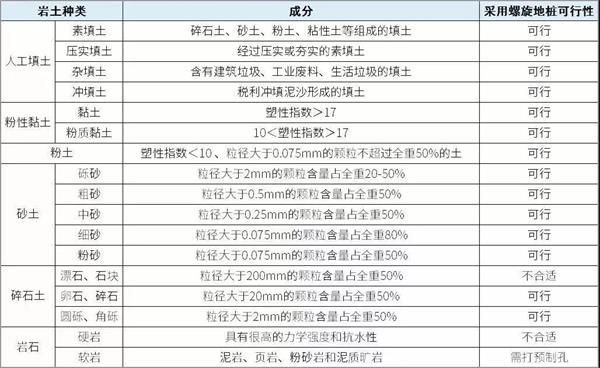 平顶山螺旋地桩生产厂家产品适用环境